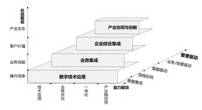 制造业数字化转型评价指标体系构建与应用 