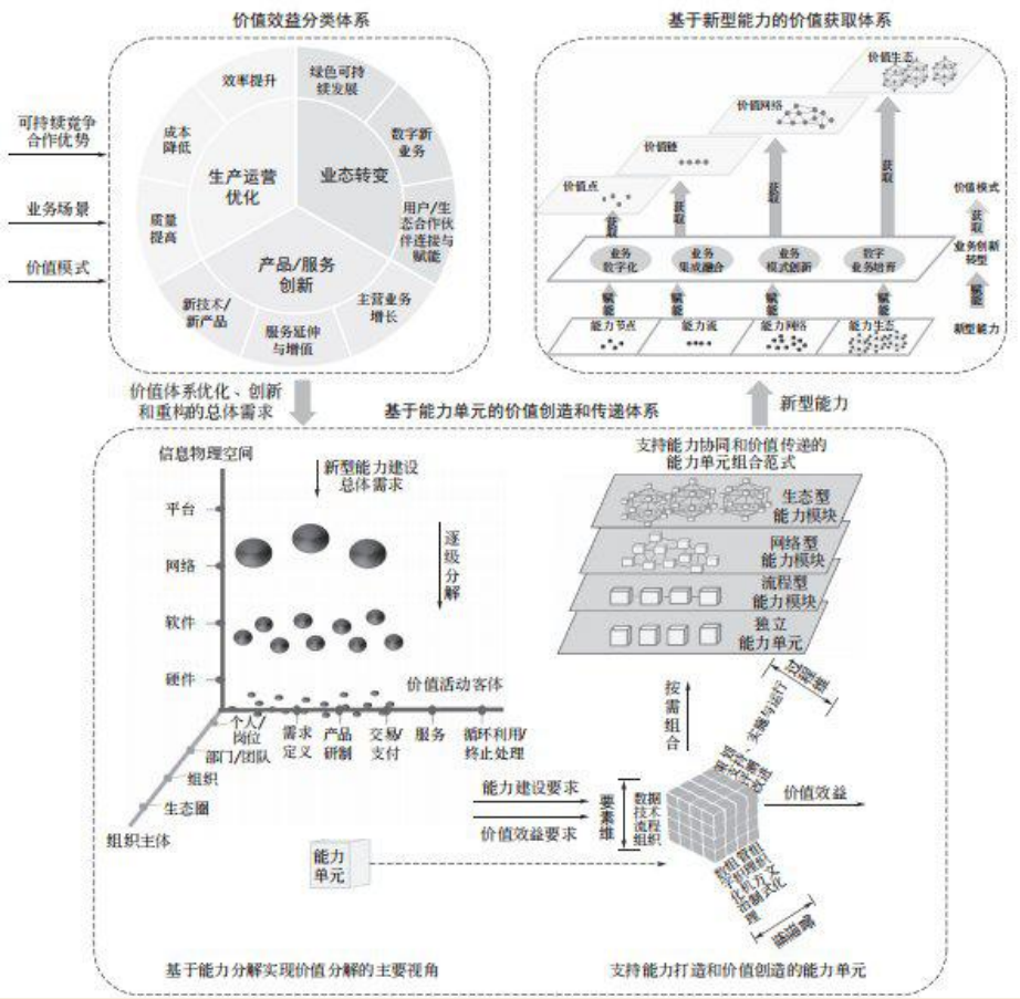 数字化转型 价值效益参考模型 T/AIITRE 10002