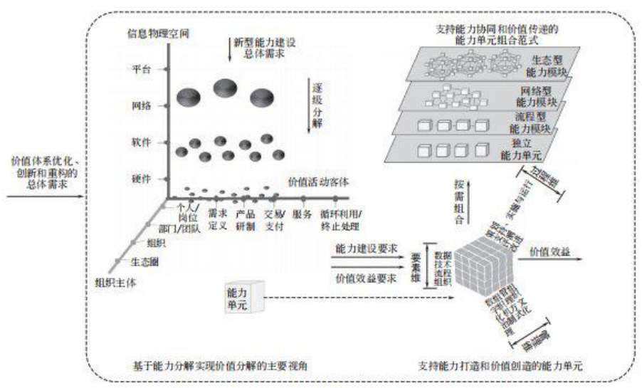 图 3 基于能力单元的价值创造和传递体系