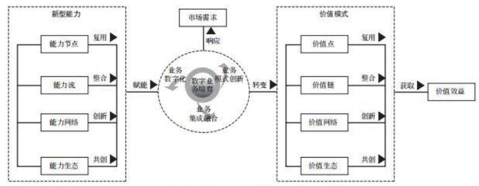 图 7 新型能力赋能业务创新转型和价值模式转变