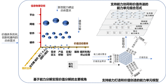 基于能力单元的价值创造和传递体系