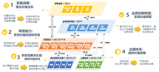 构建国有企业数字化转型五大体系