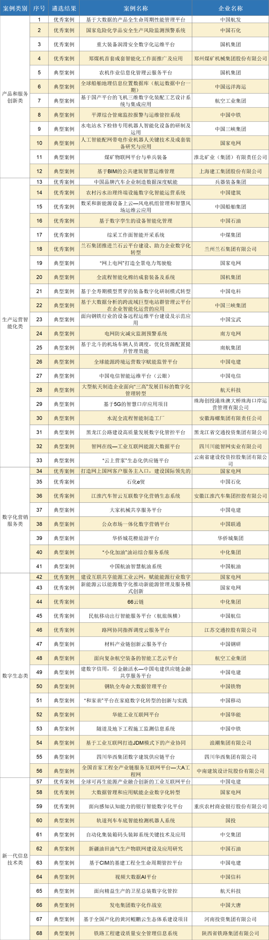 60个国有企业数字化转型实践案例