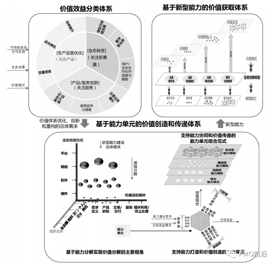 数字化转型的价值如何衡量