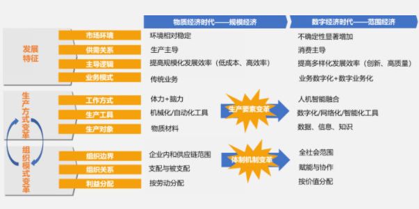 数字化转型是什么？
