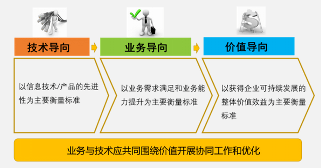 数字化转型的三大类价值效益