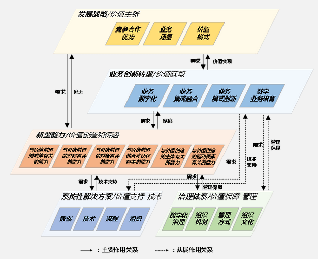 数字化转型的五大重点任务