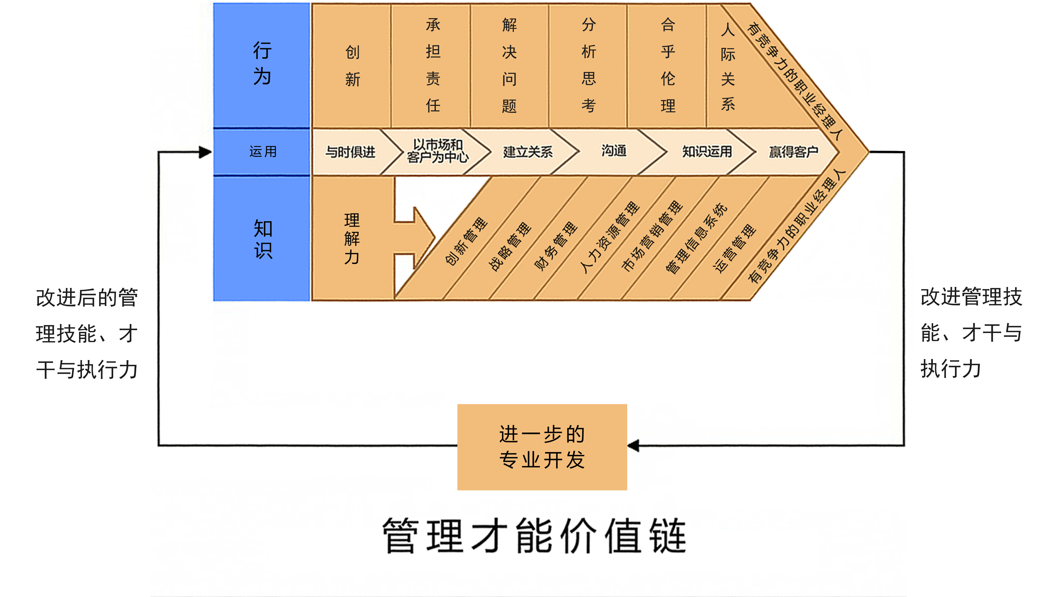 流程管理和价值链