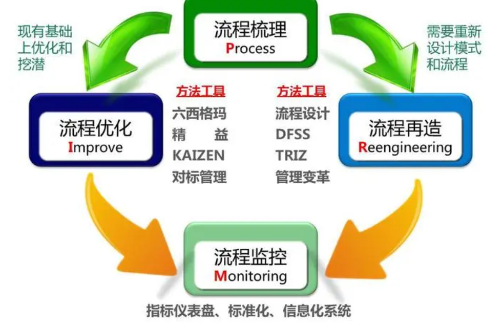 流程体系管理咨询