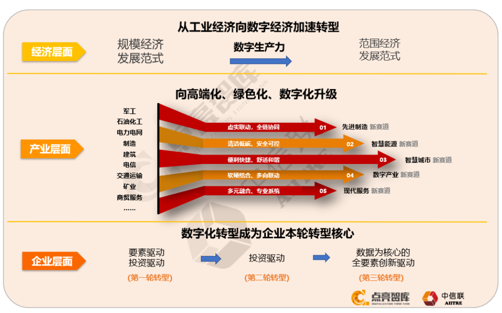 数字化转型成熟度贯标背景
