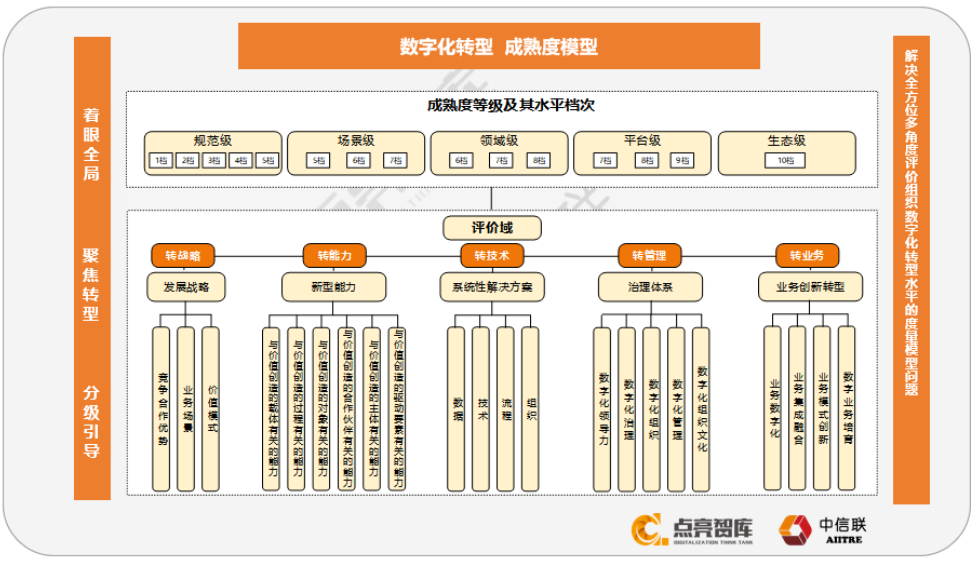 数字化转型成熟度贯标内容