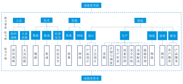 解读《智能制造能力成熟度模型》