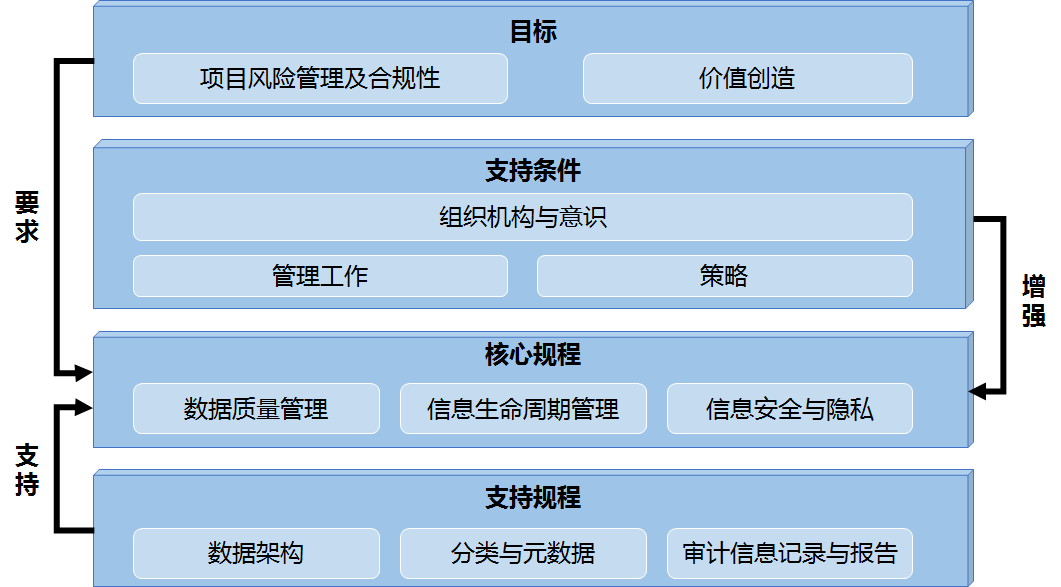 IBM：数据治理框架与流程
