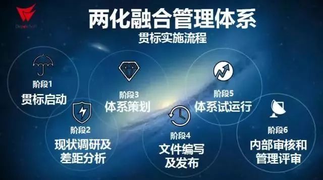<strong>两化融合贯标流程</strong>