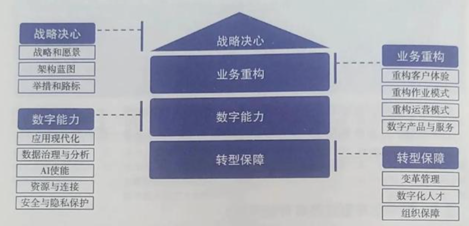 数字化转型成熟度评估方法