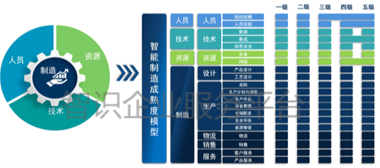 智能制造能力成熟度评估