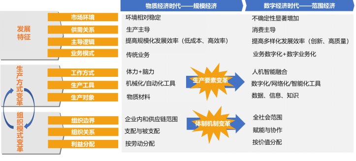 数字化转型的基本认识与参考架构