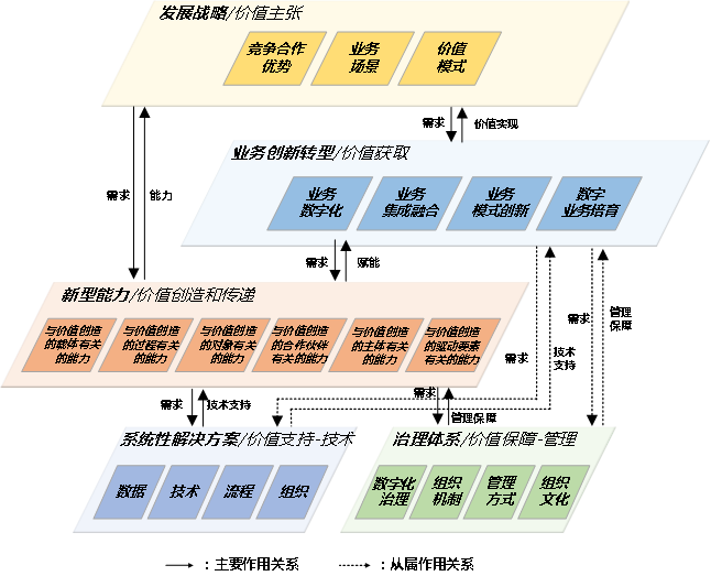 以价值效益为导向推进数字化转型的五大重点任务