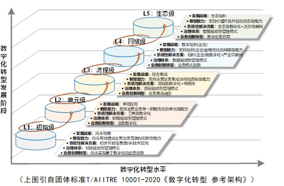 数字化转型的五个发展阶段