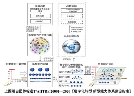 新型能力的建设：识别、分解与组合