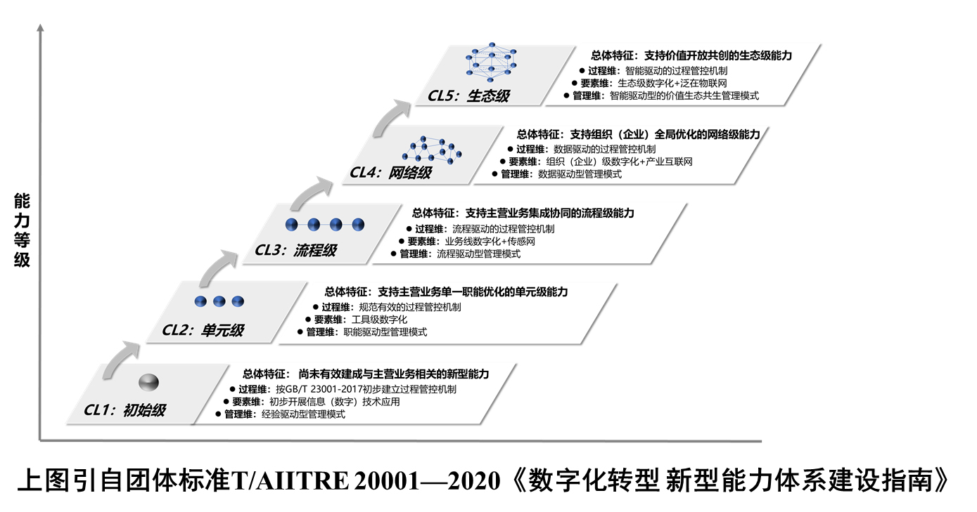 新型能力的分级建设