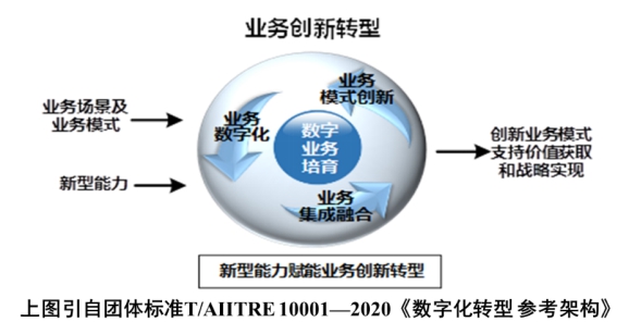 业务创新转型