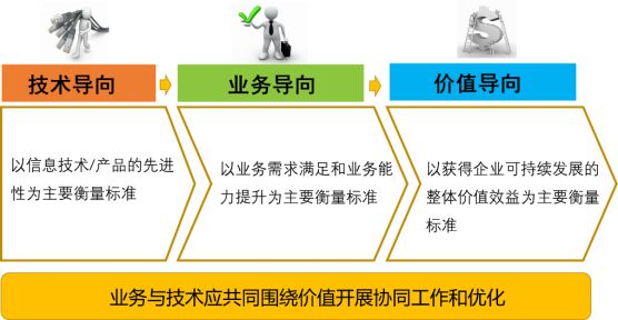 数字化转型的三大类价值效益