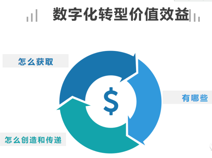 数字化转型价值效益分类体系解读