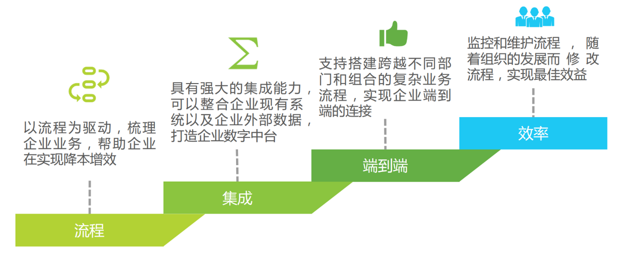 BPM基本内容及相关标准