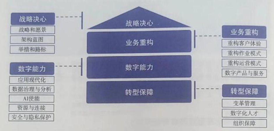 数字化转型 成熟度评估指南