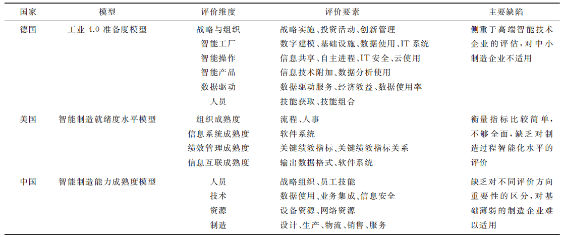 中小制造企业数字化转型成熟度评价