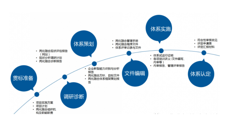 两化融合评估诊断对标引导