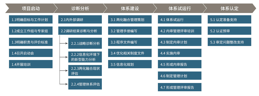 两化融合评估诊断