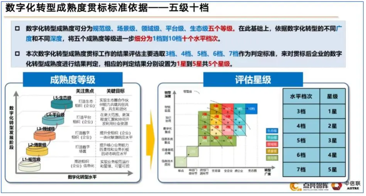 数字化转型成熟度贯标星级评估