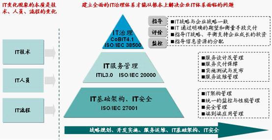 IT治理体系|数字化治理体系的构建