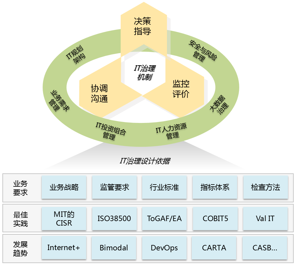 企业IT治理咨询,数字字治理咨询(图2)