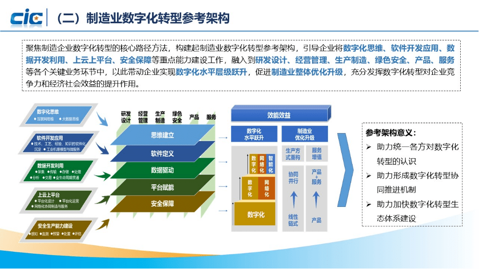 制造业数字化转型评价框架体系白皮书(图3)