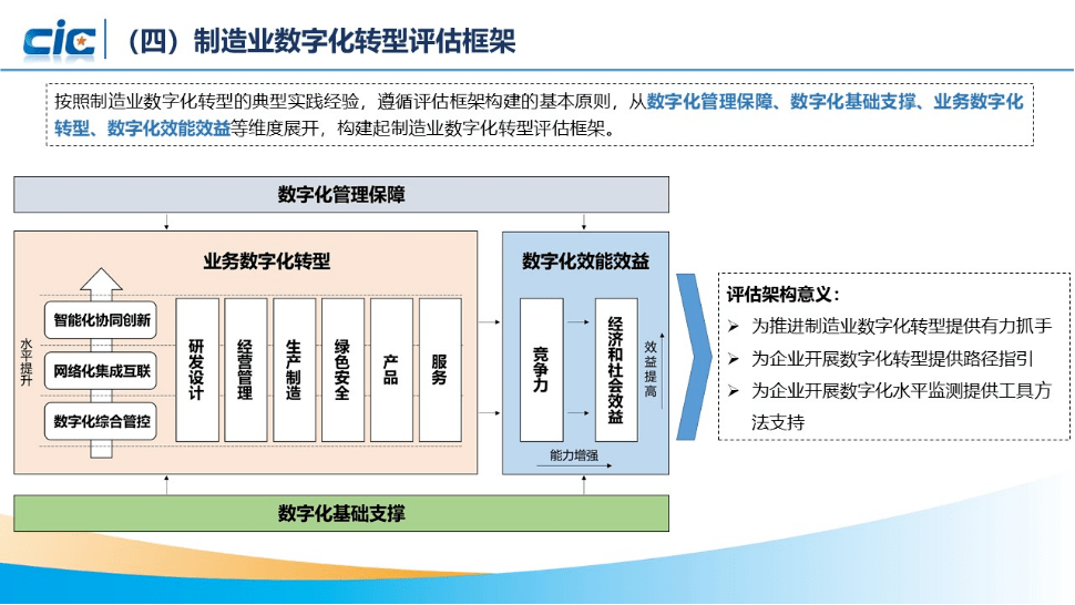 制造业数字化转型评价框架体系白皮书(图5)
