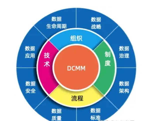 如何做好数字化成熟度评估